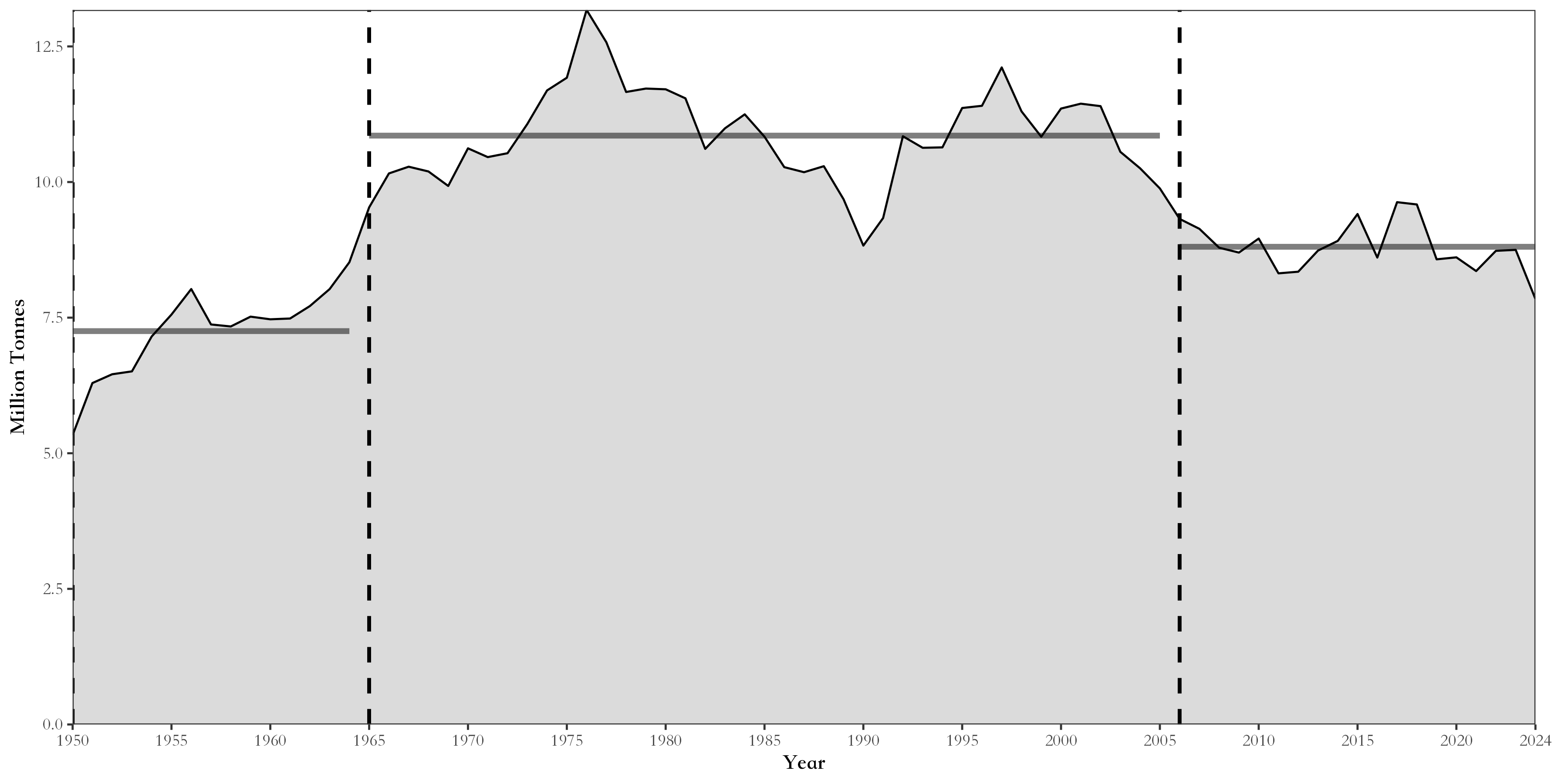 Total catch of FAO area 27 with breakpoints
