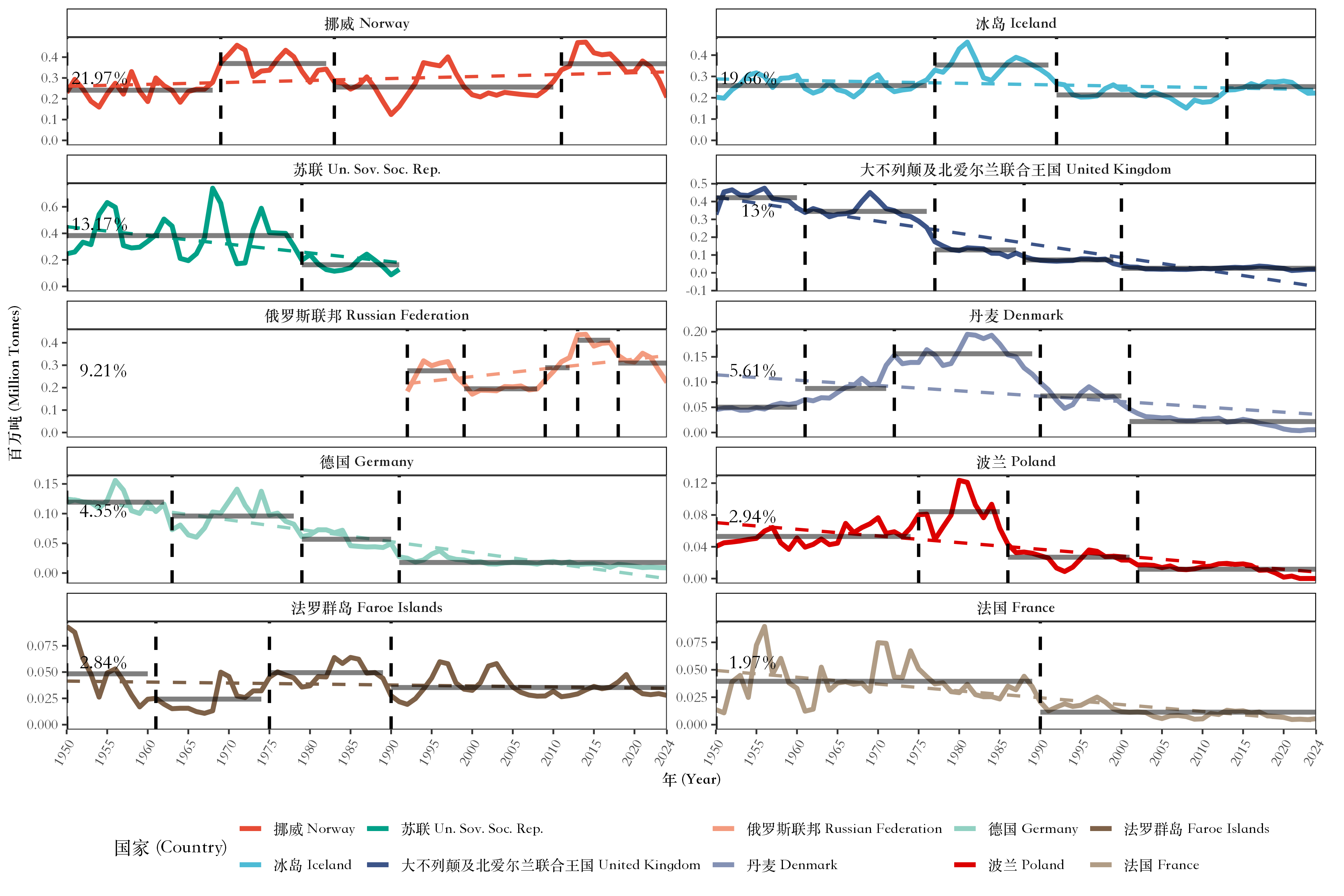 Bilingual chart of the main countries