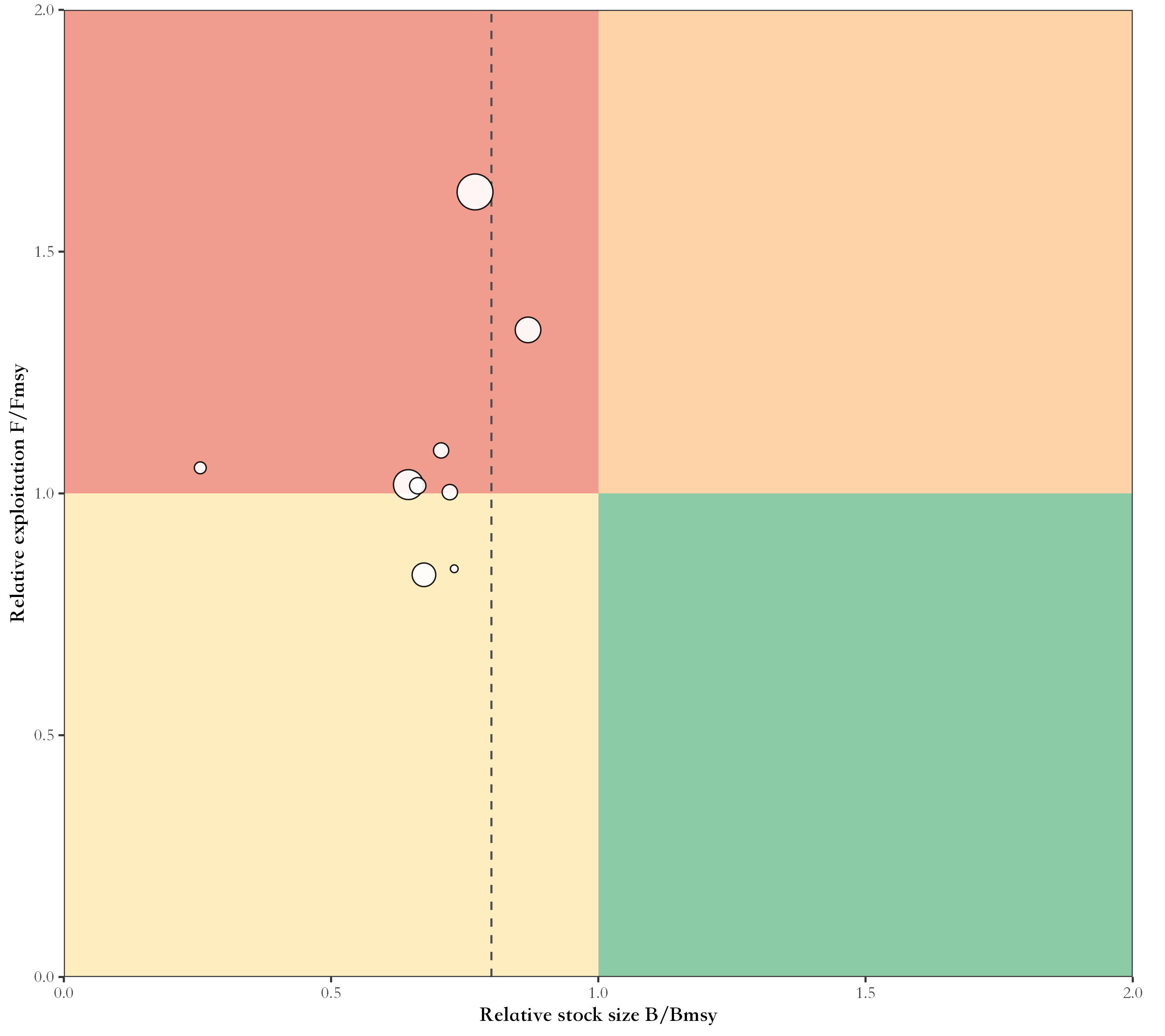 CMSY++ Kobe plot of the main species of FAO area 27