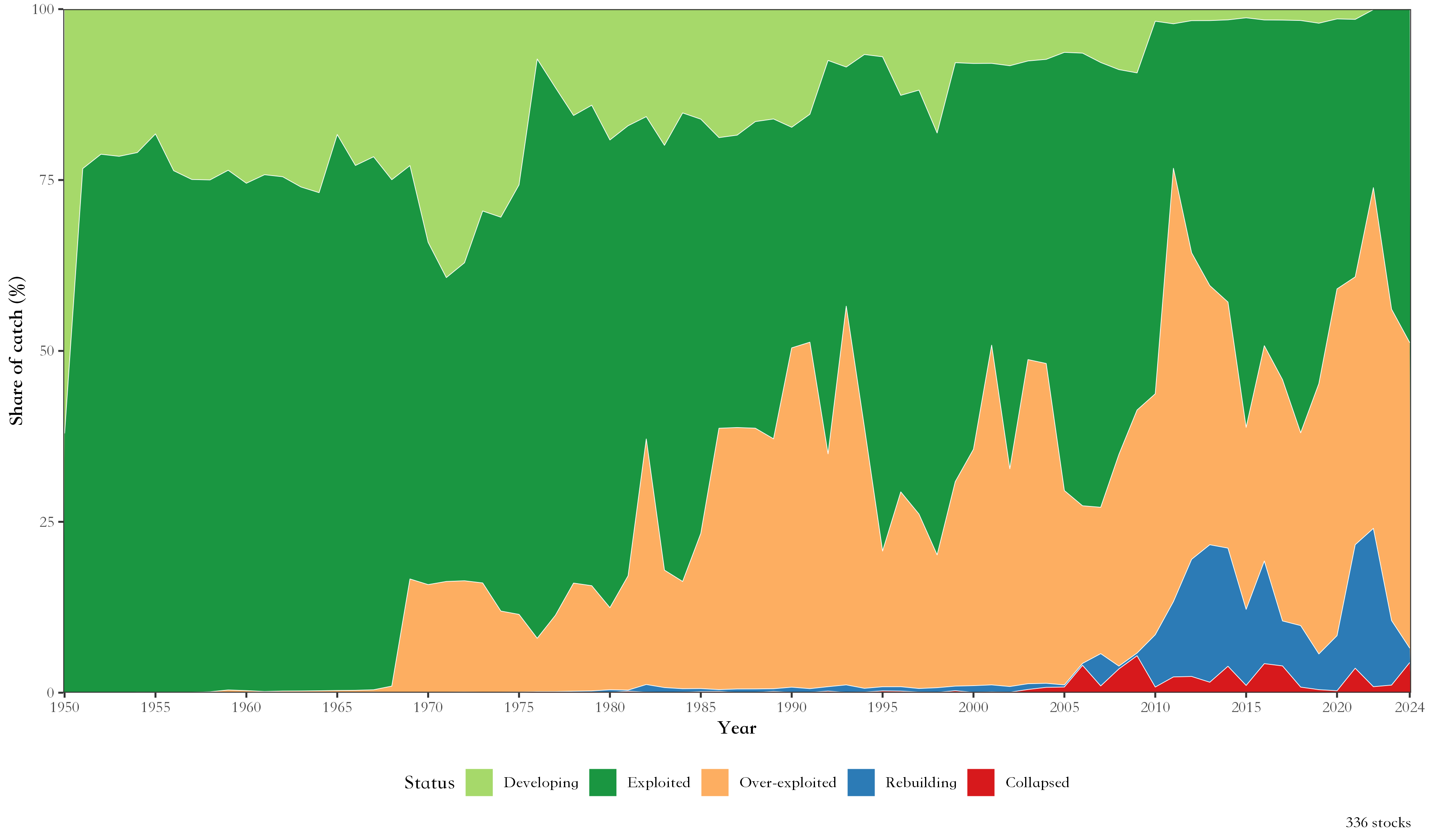 Stock status plot of FAO area 27